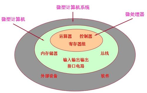 第1章 微處理器、微型計算機與微型計算機系統的區別與計算機系統集成
